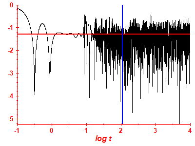 Survival probability log